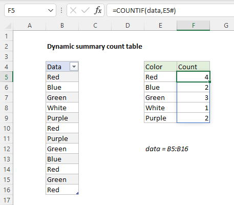 Dynamic summary count with a formula