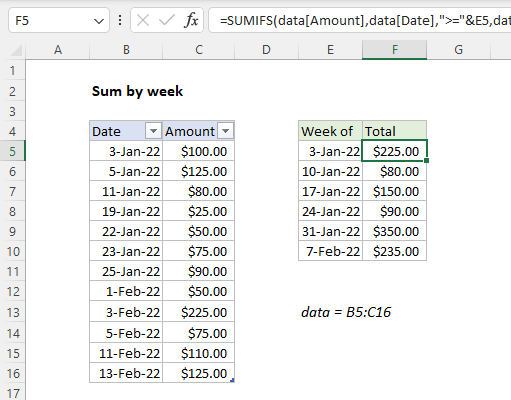 Example SUMIFS formula to sum amounts by week