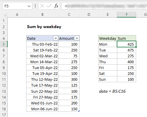 A formula to sum values by day of week
