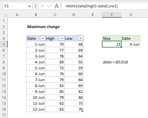 Formula to calculate maximum change