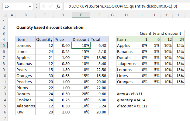 Calculating discounts based on item and quantity