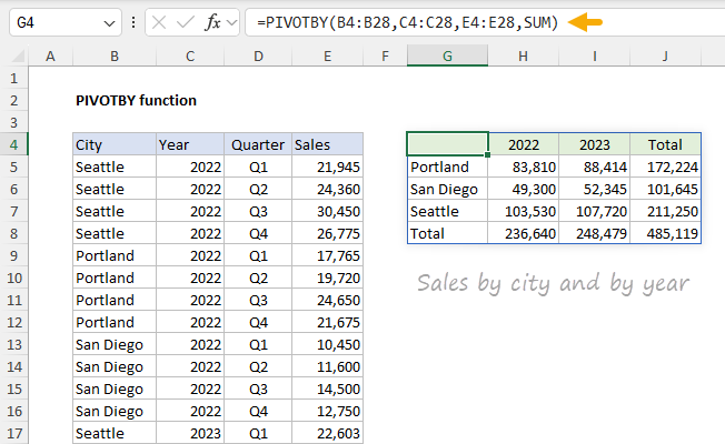 The PIVOTBY function can calculate sales by city and year in one formula.