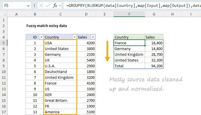 Using a map table to clean up messy data for a clean summary